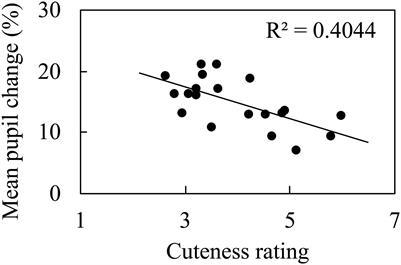 Face Inversion Effect on Perceived Cuteness and Pupillary Response
